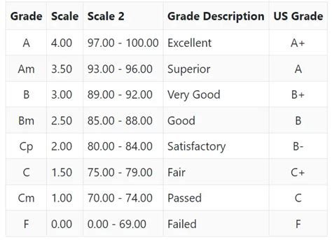 Grading System for De La Salle University .